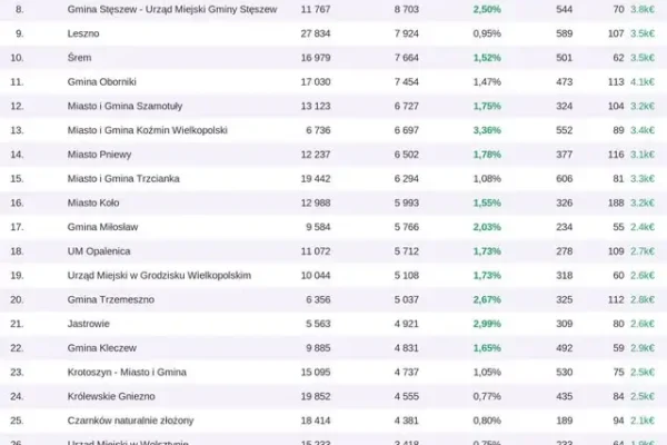 Koźmin Wielkopolski z wysokim zaangażowaniem w social media – 13. miejsce w rankingu wielkopolskich miast